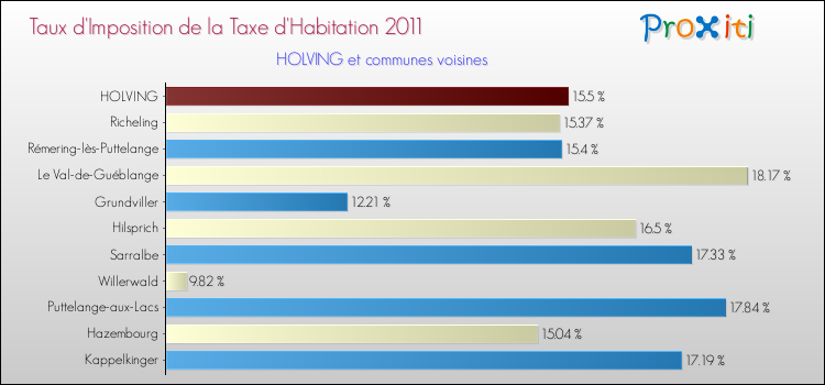 Taux d'imposition de la taxe d'habitation 2011 pour HOLVING et les communes proches Comparaison des taux d'imposition de la taxe d'habitation 2011 pour HOLVING et les communes voisines