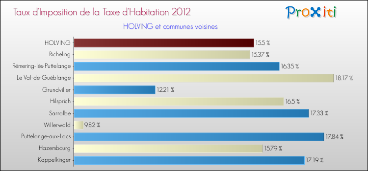 Taux d'imposition de la taxe d'habitation 2012 pour HOLVING et les communes proches Comparaison des taux d'imposition de la taxe d'habitation 2012 pour HOLVING et les communes voisines