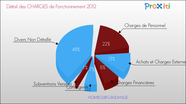 Décomposition des Charges de Fonctionnement 2012 de la commune de HOMBOURG-BUDANGE Charges de Fonctionnement 2012 pour la commune de HOMBOURG-BUDANGE