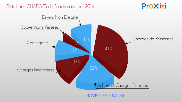 Décomposition des Charges de Fonctionnement 2014 de la commune de HOMBOURG-BUDANGE Charges de Fonctionnement 2014 pour la commune de HOMBOURG-BUDANGE