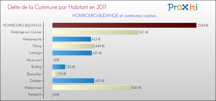 Dette par habitant de la commune en 2011 pour HOMBOURG-BUDANGE et les communes proches Comparaison de la dette par habitant de la commune en 2011 pour HOMBOURG-BUDANGE et les communes voisines