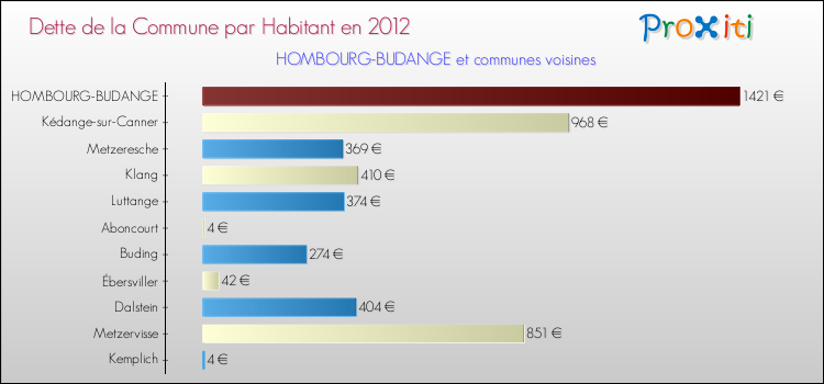 Dette par habitant de la commune en 2012 pour HOMBOURG-BUDANGE et les communes proches Comparaison de la dette par habitant de la commune en 2012 pour HOMBOURG-BUDANGE et les communes voisines