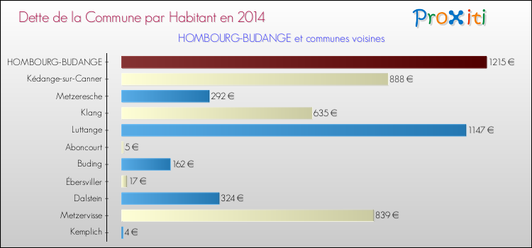 Dette par habitant de la commune en 2014 pour HOMBOURG-BUDANGE et les communes proches Comparaison de la dette par habitant de la commune en 2014 pour HOMBOURG-BUDANGE et les communes voisines