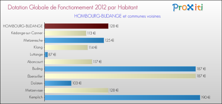 Montant des dotations globales de fonctionnement DGF par Habitant pour HOMBOURG-BUDANGE et les communes proches Comparaison des des dotations globales de fonctionnement DGF par habitant pour HOMBOURG-BUDANGE et les communes voisines