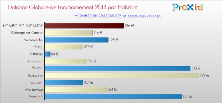 Montant des dotations globales de fonctionnement DGF par Habitant pour HOMBOURG-BUDANGE et les communes proches en 2014. Comparaison des des dotations globales de fonctionnement DGF par habitant pour HOMBOURG-BUDANGE et les communes voisines en 2014.