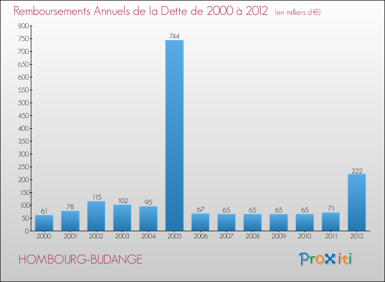 Evolution de l'annuité de la dette pour la commune de HOMBOURG-BUDANGE de 2000 à 2012 Annuités de la dette pour HOMBOURG-BUDANGE de 2000 à 2012