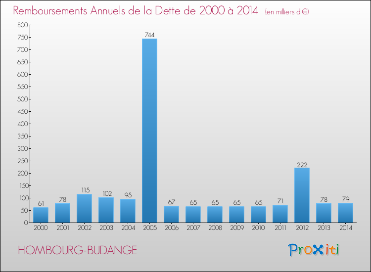 Evolution de l'annuité de la dette pour la commune de HOMBOURG-BUDANGE de 2000 à 2014 Annuités de la dette pour HOMBOURG-BUDANGE de 2000 à 2014