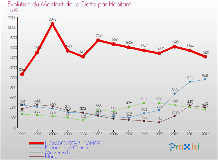 Evolution de la dette par habitant pour la commune de HOMBOURG-BUDANGE et les communes proches de 2000 à 2012 Comparaison de la dette par habitant pour HOMBOURG-BUDANGE et les communes voisines de 2000 à 2012