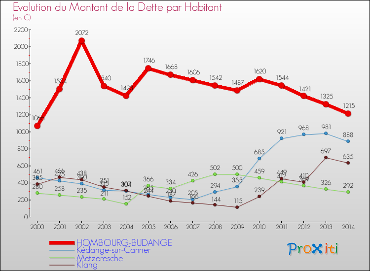 Evolution de la dette par habitant pour la commune de HOMBOURG-BUDANGE et les communes proches de 2000 à 2014 Comparaison de la dette par habitant pour HOMBOURG-BUDANGE et les communes voisines de 2000 à 2014