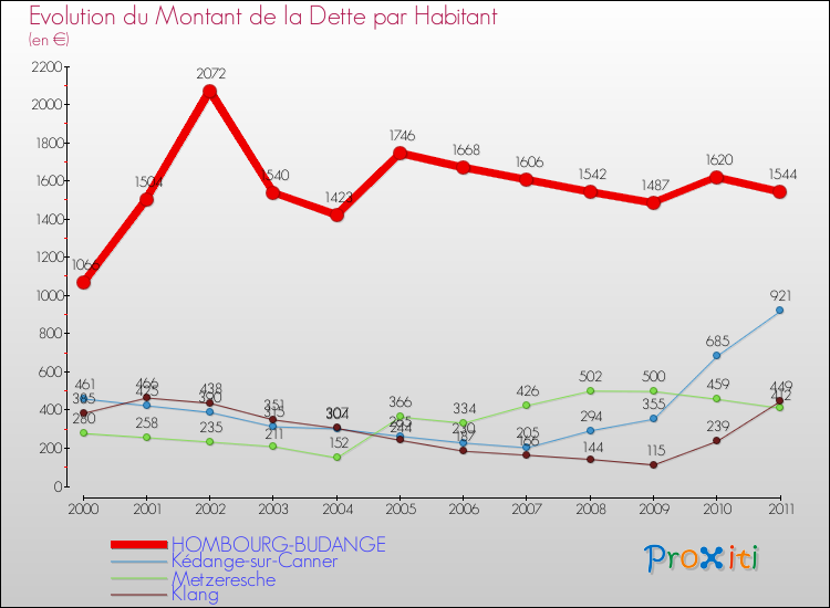 Evolution de la dette par habitant pour la commune de HOMBOURG-BUDANGE et les communes proches Comparaison de la dette par habitant pour HOMBOURG-BUDANGE et les communes voisines