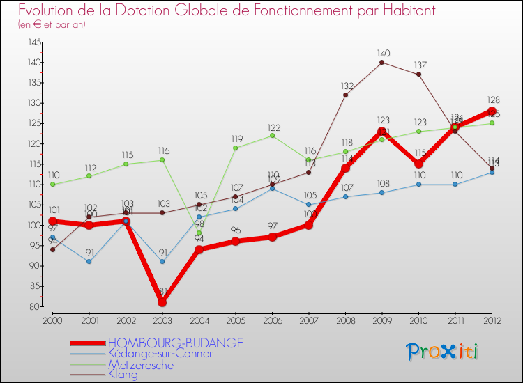 Evolution et montant de la dotation globale de fonctionnement par Habitant pour HOMBOURG-BUDANGE et les communes proches Comparaison des dotations globales de fonctionnement par habitant pour HOMBOURG-BUDANGE et les communes voisines