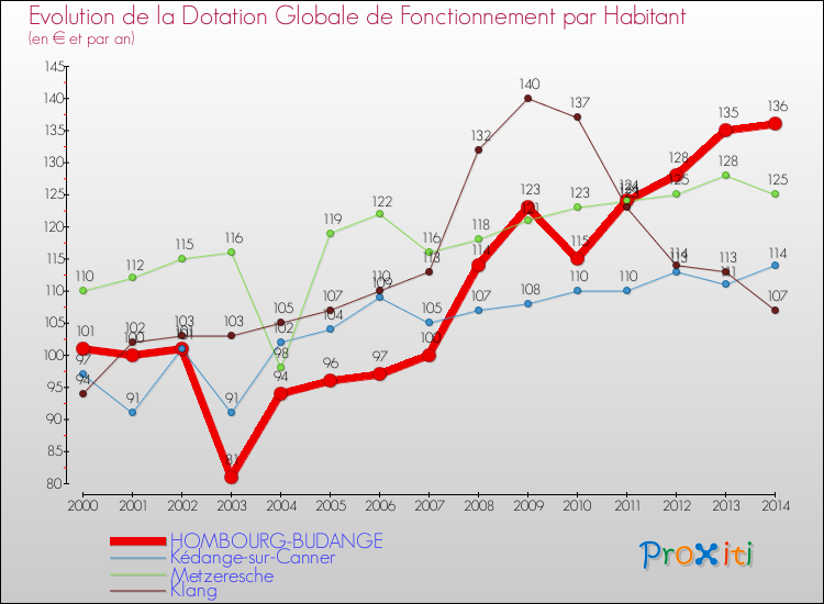 Evolution et montant de la dotation globale de fonctionnement par Habitant pour HOMBOURG-BUDANGE et les communes proches de 2000 à 2014. Comparaison des dotations globales de fonctionnement par habitant pour HOMBOURG-BUDANGE et les communes voisines de 2000 à 2014.