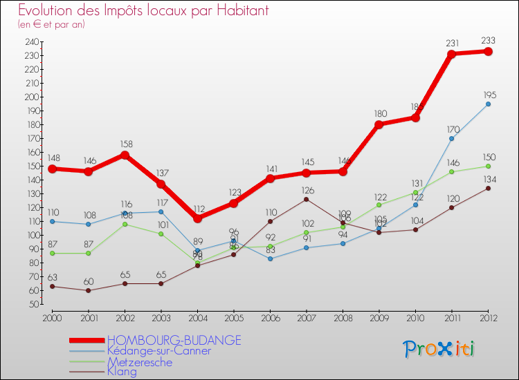 Evolution et montant des impôts locaux par Habitant pour HOMBOURG-BUDANGE et les communes proches Comparaison des impôts locaux par habitant pour HOMBOURG-BUDANGE et les communes voisines