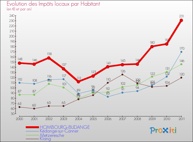 Evolution et montant des impôts locaux par Habitant pour HOMBOURG-BUDANGE et les communes proches Comparaison des impôts locaux par habitant pour HOMBOURG-BUDANGE et les communes voisines