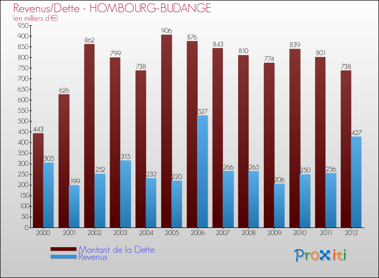 Evolution comparée de la dette et des revenus pour la commune de HOMBOURG-BUDANGE de 2000 à 2012 Comparaison de la dette et des revenus pour HOMBOURG-BUDANGE de 2000 à 2012