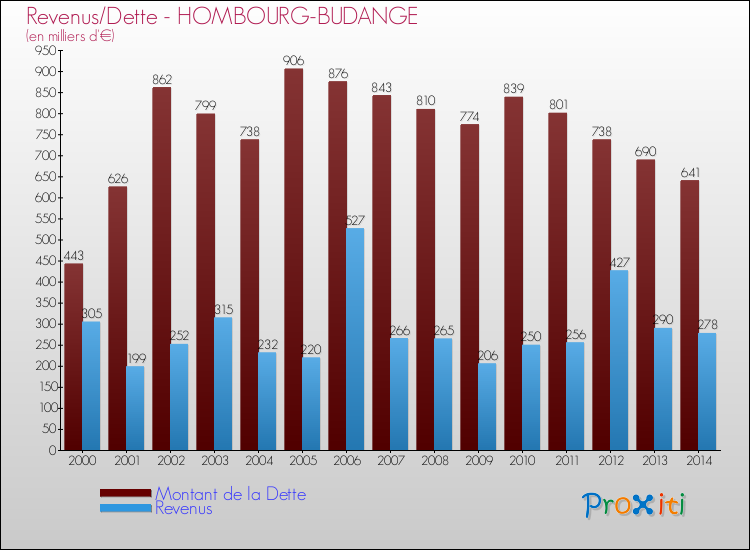 Evolution comparée de la dette et des revenus pour la commune de HOMBOURG-BUDANGE de 2000 à 2014 Comparaison de la dette et des revenus pour HOMBOURG-BUDANGE de 2000 à 2014