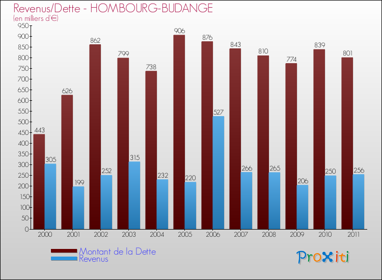 Evolution comparée de la dette et des revenus pour la commune de HOMBOURG-BUDANGE de 2000 à 2011 Comparaison de la dette et des revenus pour HOMBOURG-BUDANGE de 2000 à 2011