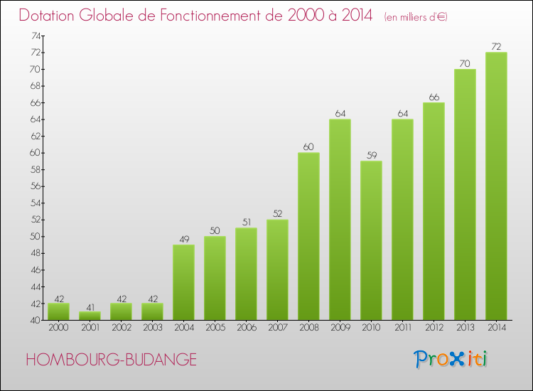 Evolution du montant de la Dotation Globale de Fonctionnement pour la commune de HOMBOURG-BUDANGE de 2000 à 2014 Evolution du montant de la Dotation Globale de Fonctionnement pour HOMBOURG-BUDANGE de 2000 à 2014