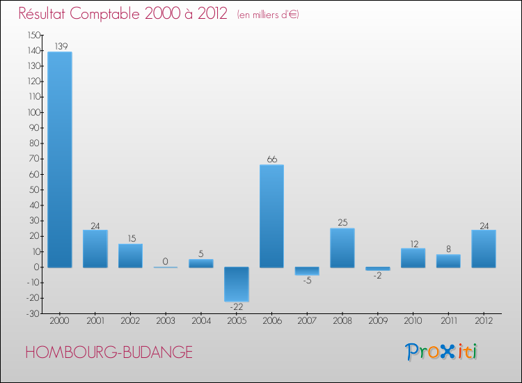 Evolution du résultat comptable pour la commune de HOMBOURG-BUDANGE de 2000 à 2012 Evolution du résultat comptable pour HOMBOURG-BUDANGE de 2000 à 2012