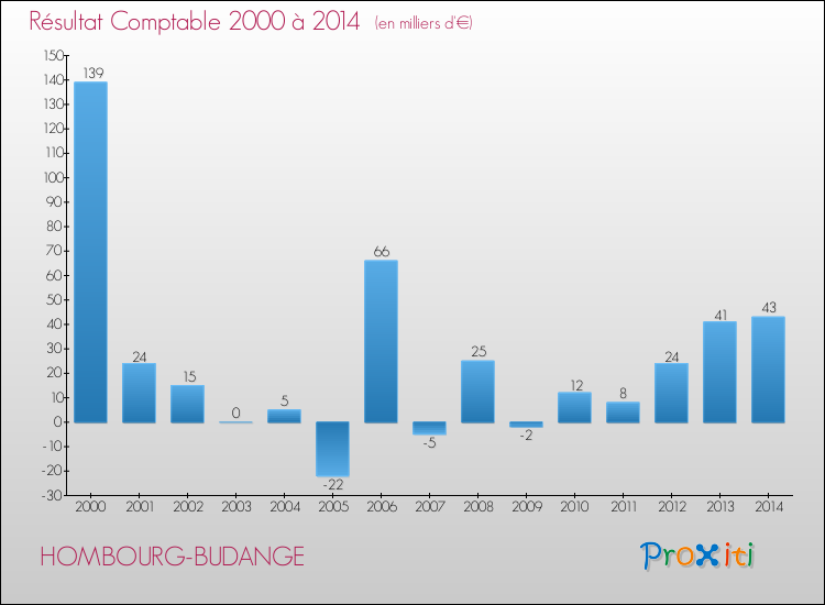 Evolution du résultat comptable pour la commune de HOMBOURG-BUDANGE de 2000 à 2014 Evolution du résultat comptable pour HOMBOURG-BUDANGE de 2000 à 2014