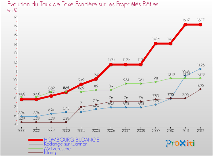 Evolution du taux de la taxe foncière sur le bati pour HOMBOURG-BUDANGE et les communes proches de 2000 à 2012 Comparaison des taux de taxe foncière sur le bati pour HOMBOURG-BUDANGE et les communes voisines de 2000 à 2012