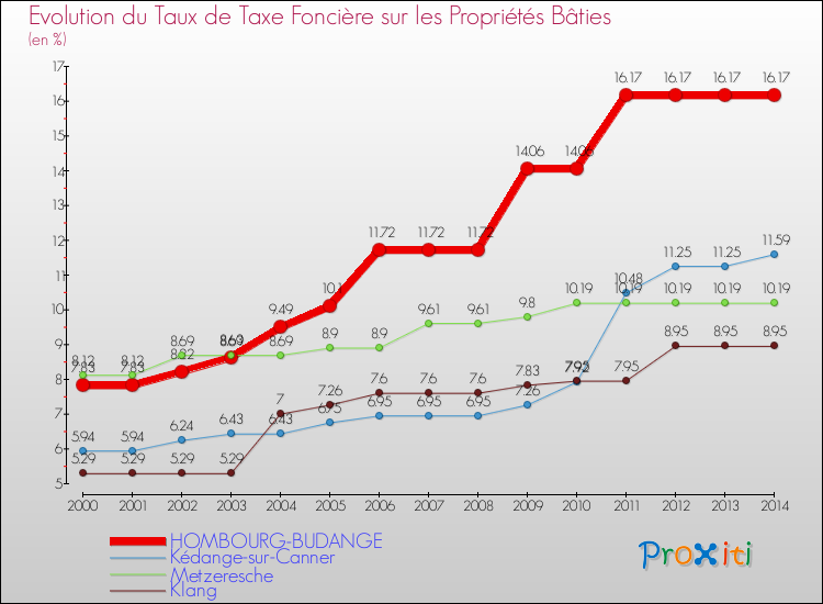 Evolution du taux de la taxe foncière sur le bati pour HOMBOURG-BUDANGE et les communes proches de 2000 à 2014 Comparaison des taux de taxe foncière sur le bati pour HOMBOURG-BUDANGE et les communes voisines de 2000 à 2014