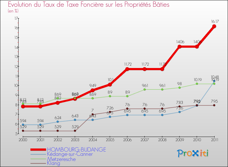 Evolution du taux de la taxe foncière sur le bati pour HOMBOURG-BUDANGE et les communes proches Comparaison des taux de taxe foncière sur le bati pour HOMBOURG-BUDANGE et les communes voisines