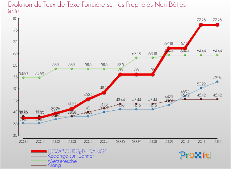 Evolution du taux de la taxe foncière sur les immeubles et terrains non batis pour HOMBOURG-BUDANGE et les communes proches de 2000 à 2012 Comparaison des taux de la taxe foncière sur les immeubles et terrains non batis pour HOMBOURG-BUDANGE et les communes voisines de 2000 à 2012