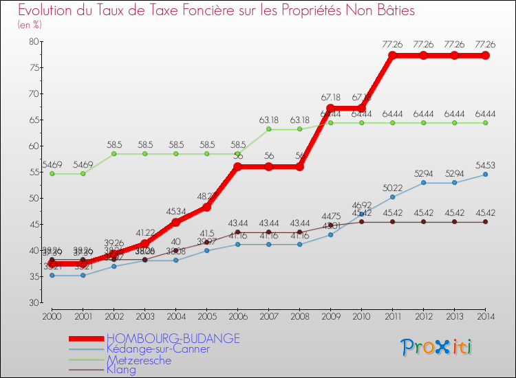 Evolution du taux de la taxe foncière sur les immeubles et terrains non batis pour HOMBOURG-BUDANGE et les communes proches de 2000 à 2014 Comparaison des taux de la taxe foncière sur les immeubles et terrains non batis pour HOMBOURG-BUDANGE et les communes voisines de 2000 à 2014