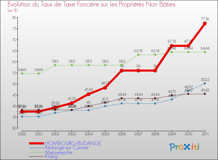 Evolution du taux de la taxe foncière sur les immeubles et terrains non batis pour HOMBOURG-BUDANGE et les communes proches Comparaison des taux de la taxe foncière sur les immeubles et terrains non batis pour HOMBOURG-BUDANGE et les communes voisines