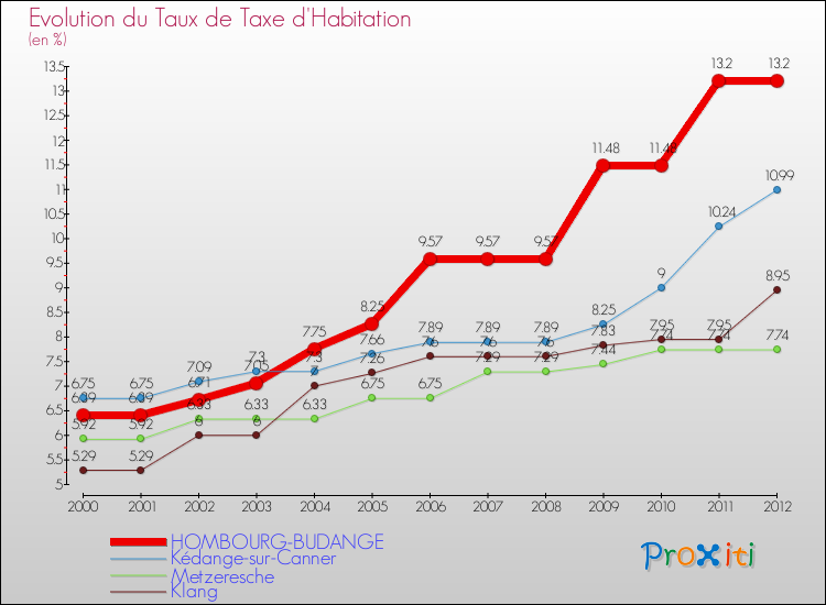 Evolution du taux de la taxe d'habitation pour HOMBOURG-BUDANGE et les communes proches Comparaison des taux de la taxe d'habitation pour HOMBOURG-BUDANGE et les communes voisines