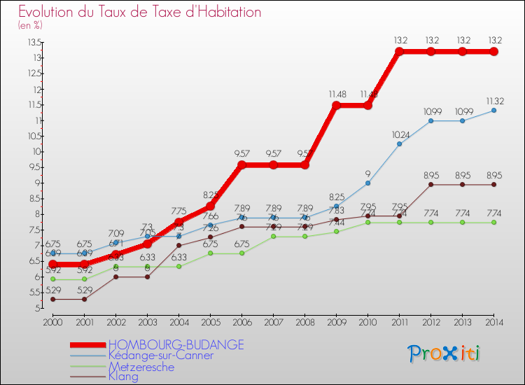 Evolution du taux de la taxe d'habitation pour HOMBOURG-BUDANGE et les communes proches de 2000 à 2014 Comparaison des taux de la taxe d'habitation pour HOMBOURG-BUDANGE et les communes voisines de 2000 à 2014
