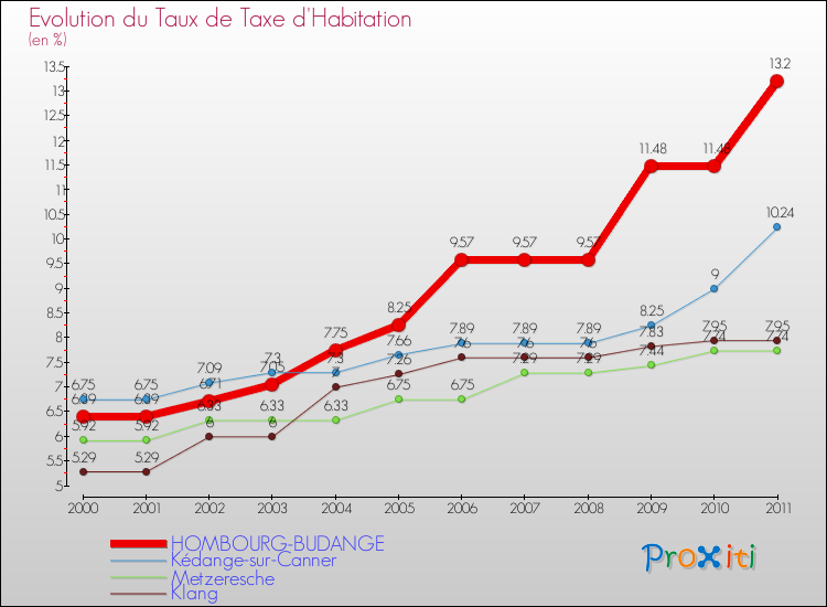 Evolution du taux de la taxe d'habitation pour HOMBOURG-BUDANGE et les communes proches Comparaison des taux de la taxe d'habitation pour HOMBOURG-BUDANGE et les communes voisines