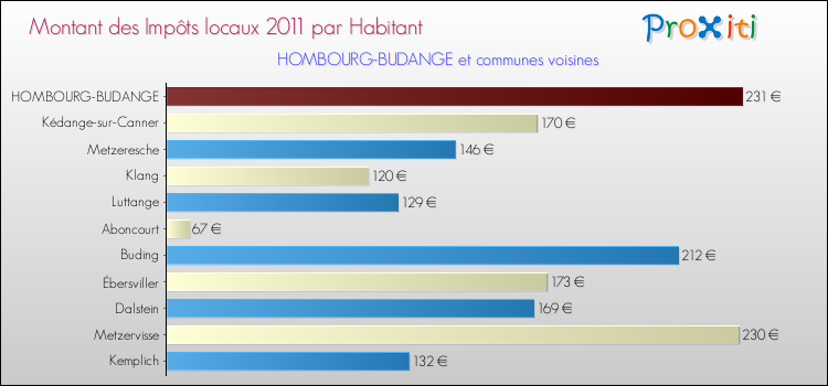 Montant des impôts locaux par Habitant pour HOMBOURG-BUDANGE et les communes proches Comparaison des impôts locaux par habitant pour HOMBOURG-BUDANGE et les communes voisines