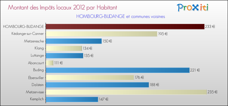 Montant des impôts locaux par Habitant pour HOMBOURG-BUDANGE et les communes proches Comparaison des impôts locaux par habitant pour HOMBOURG-BUDANGE et les communes voisines