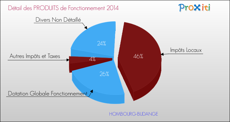 Décomposition du Budget de Fonctionnement 2014 de la commune de HOMBOURG-BUDANGE Budget de Fonctionnement 2014 pour la commune de HOMBOURG-BUDANGE