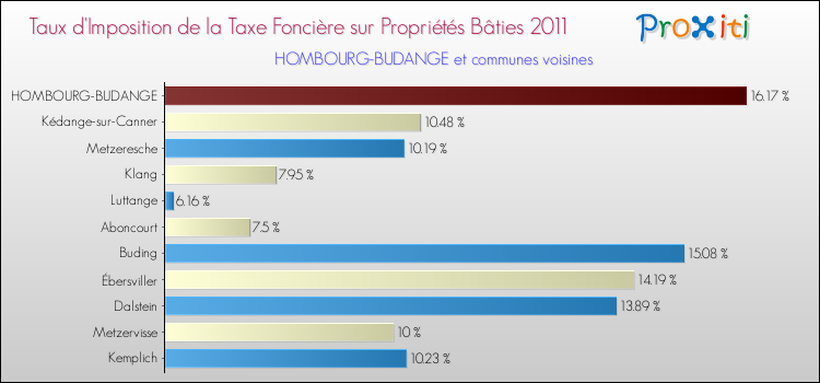 Taux d'imposition de la taxe foncière sur le bati 2011 pour HOMBOURG-BUDANGE et les communes proches Comparaison des taux d'imposition de la taxe foncière sur le bati 2011 pour HOMBOURG-BUDANGE et les communes voisines