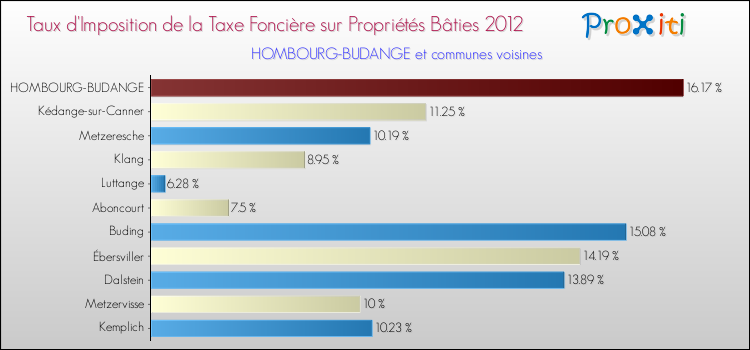Taux d'imposition de la taxe foncière sur le bati 2012 pour HOMBOURG-BUDANGE et les communes proches Comparaison des taux d'imposition de la taxe foncière sur le bati 2012 pour HOMBOURG-BUDANGE et les communes voisines