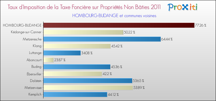 Taux d'imposition de la taxe foncière sur les immeubles et terrains non batis 2011 pour HOMBOURG-BUDANGE et les communes proches Comparaison des taux d'imposition de la taxe foncière sur les immeubles et terrains non batis 2011 pour HOMBOURG-BUDANGE et les communes voisines
