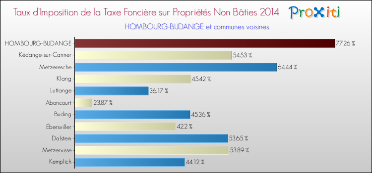 Taux d'imposition de la taxe foncière sur les immeubles et terrains non batis 2014 pour HOMBOURG-BUDANGE et les communes proches Comparaison des taux d'imposition de la taxe foncière sur les immeubles et terrains non batis 2014 pour HOMBOURG-BUDANGE et les communes voisines