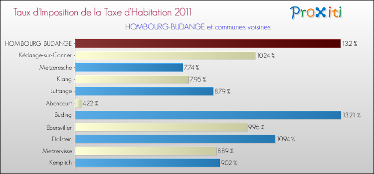 Taux d'imposition de la taxe d'habitation 2011 pour HOMBOURG-BUDANGE et les communes proches Comparaison des taux d'imposition de la taxe d'habitation 2011 pour HOMBOURG-BUDANGE et les communes voisines