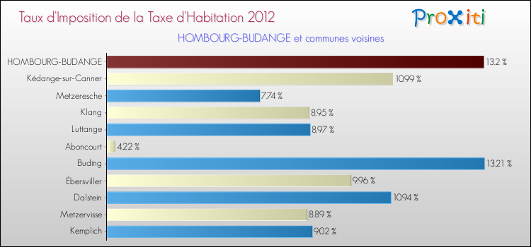 Taux d'imposition de la taxe d'habitation 2012 pour HOMBOURG-BUDANGE et les communes proches Comparaison des taux d'imposition de la taxe d'habitation 2012 pour HOMBOURG-BUDANGE et les communes voisines
