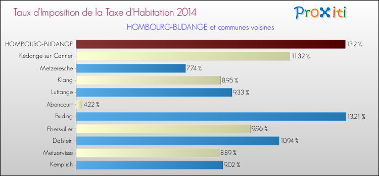 Taux d'imposition de la taxe d'habitation 2014 pour HOMBOURG-BUDANGE et les communes proches Comparaison des taux d'imposition de la taxe d'habitation 2014 pour HOMBOURG-BUDANGE et les communes voisines