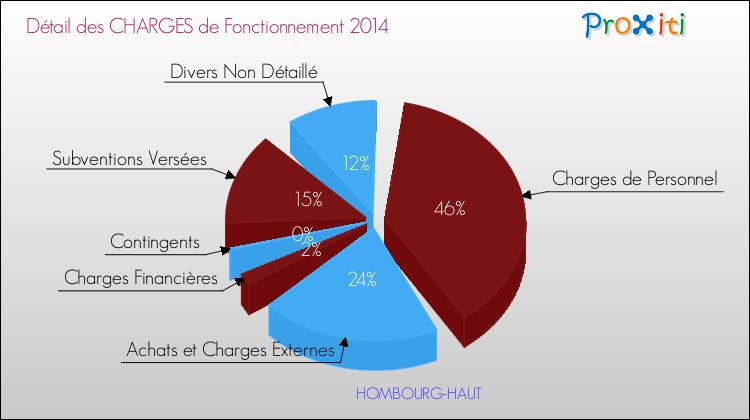 Décomposition des Charges de Fonctionnement 2014 de la commune de HOMBOURG-HAUT Charges de Fonctionnement 2014 pour la commune de HOMBOURG-HAUT