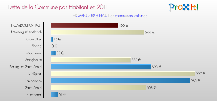 Dette par habitant de la commune en 2011 pour HOMBOURG-HAUT et les communes proches Comparaison de la dette par habitant de la commune en 2011 pour HOMBOURG-HAUT et les communes voisines