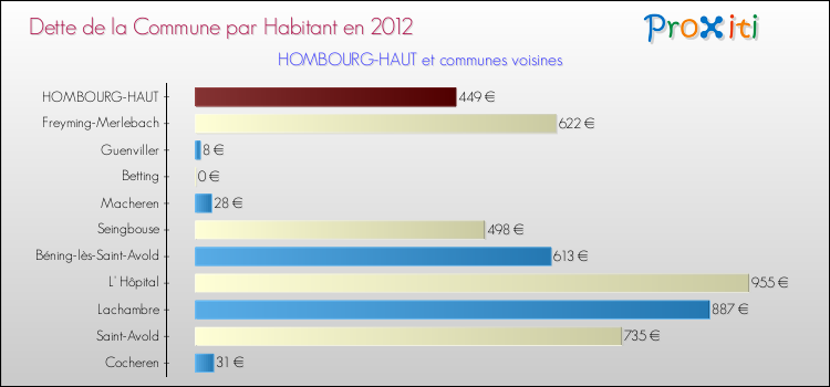 Dette par habitant de la commune en 2012 pour HOMBOURG-HAUT et les communes proches Comparaison de la dette par habitant de la commune en 2012 pour HOMBOURG-HAUT et les communes voisines