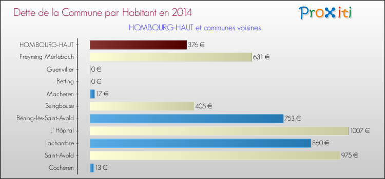 Dette par habitant de la commune en 2014 pour HOMBOURG-HAUT et les communes proches Comparaison de la dette par habitant de la commune en 2014 pour HOMBOURG-HAUT et les communes voisines