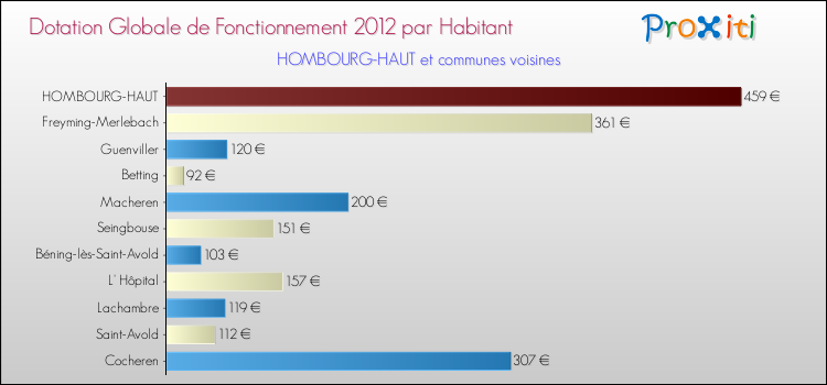 Montant des dotations globales de fonctionnement DGF par Habitant pour HOMBOURG-HAUT et les communes proches Comparaison des des dotations globales de fonctionnement DGF par habitant pour HOMBOURG-HAUT et les communes voisines