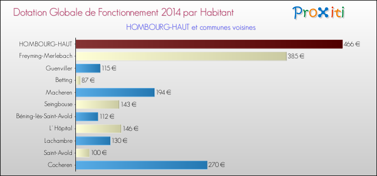 Montant des dotations globales de fonctionnement DGF par Habitant pour HOMBOURG-HAUT et les communes proches en 2014. Comparaison des des dotations globales de fonctionnement DGF par habitant pour HOMBOURG-HAUT et les communes voisines en 2014.