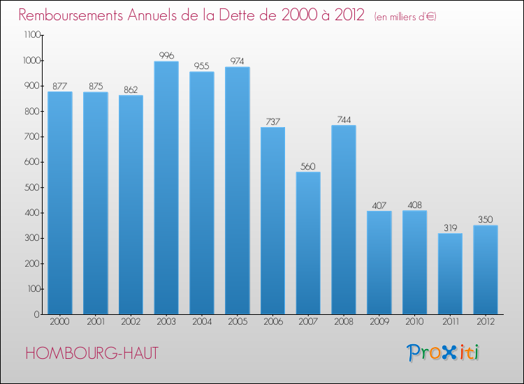 Evolution de l'annuité de la dette pour la commune de HOMBOURG-HAUT de 2000 à 2012 Annuités de la dette pour HOMBOURG-HAUT de 2000 à 2012
